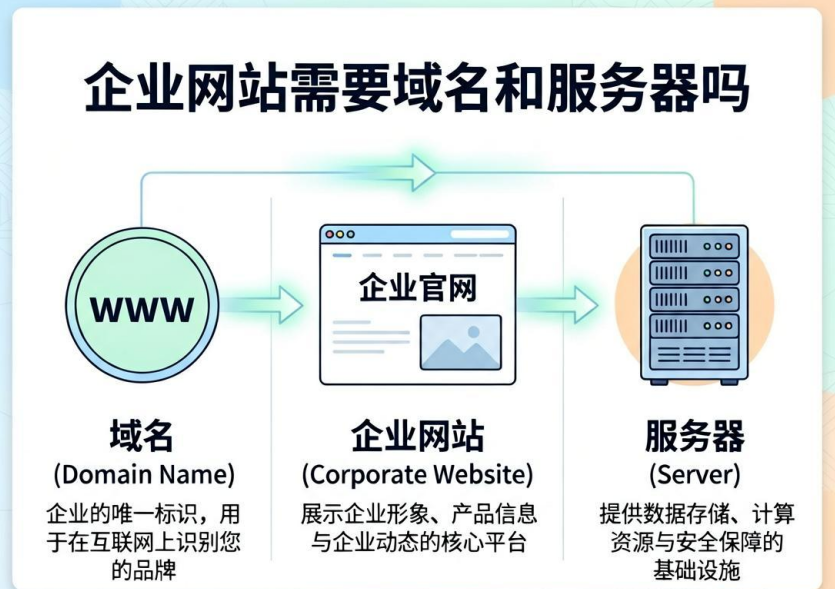 做企业网站需要域名和服务器吗