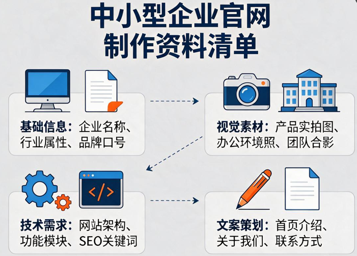 中小型企业官网制作需要准备的资料